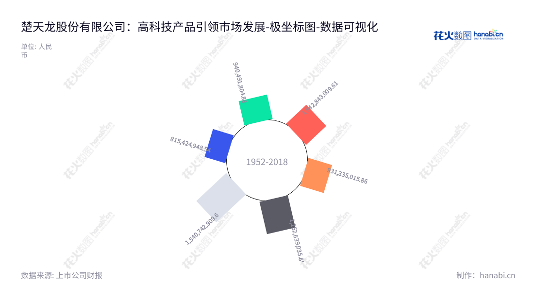 楚天龙股份有限公司（Chutian Dragon Co., Ltd.）专注提供高端智能卡、配套软件、智能终端设备及数字档案系统、应用平台系统和安全解决方案。位于广东东莞，致力于营造更安全、更智能、更聪明的网络环境。,"003040","楚天龙","Chutian Dragon","陈丽英","苏晨","国证2000","国证Ａ指","深市精选","中小创新","数据可视化","上市公司财报","数据分析","极坐标图","花火数图","图表"