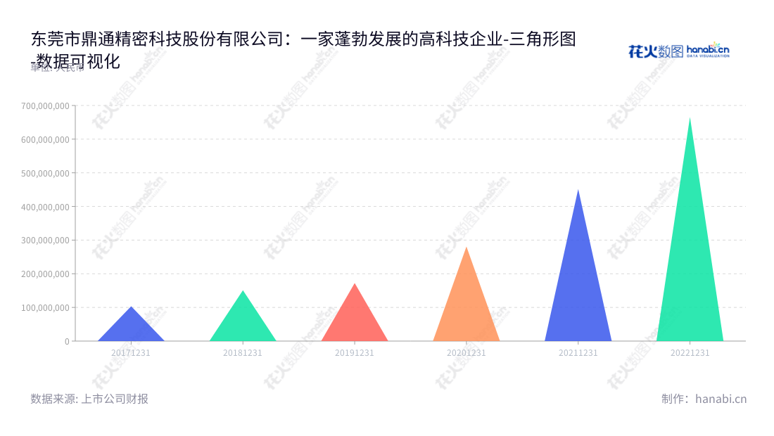 东莞市鼎通精密科技股份有限公司，专业生产、研发通讯连接器和汽车连接器精密组件，服务全球多个行业的通讯及汽车领域，技术不断改进，全力满足客户需求。,"688668","鼎通科技","Dingtong","王成海","王成海","国证2000","国证Ａ指","数据可视化","上市公司财报","数据分析","三角形图","花火数图","图表"