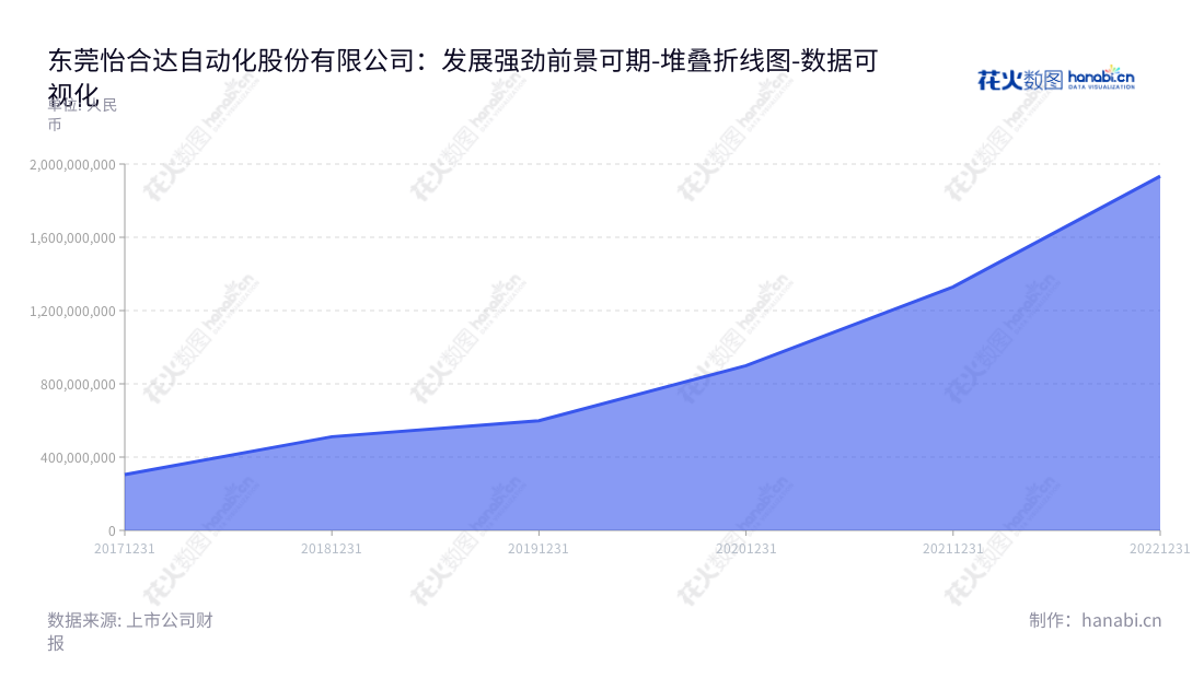 东莞怡合达是位于广东东莞的一家自动化零部件制造商，专业生产为FA工厂提供一站式自动化零部件解决方案。公司营业总成本逐年增长，致力于为客户提供卓越的产品服务。,"301029","怡合达","Yiheda","金立国","金立国","创业板指","创业新兴","国证Ａ指","巨潮小盘","深成指R","深证300","深证成指","深证新兴","中证500","数据可视化","上市公司财报","数据分析","堆叠折线图","花火数图","图表"