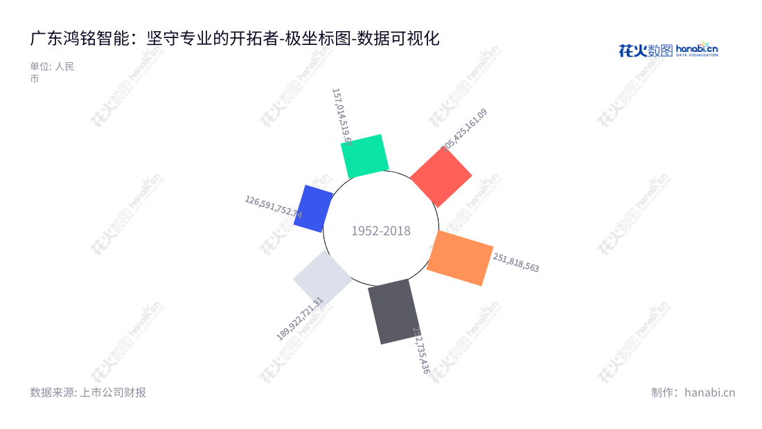  广东鸿铭智能股份有限公司(Guangdong Hongming Intelligent Joint Stock Co., Ltd.)是一家位于东莞市,从事包装专用设备生产及研发的上市公司，丰富多彩的产品产出，营业总成本从2017年12月的12.659亿元增加至2019年12月的20.542亿元。,"301105","鸿铭股份","Hongming","金健","金健","国证Ａ指","数据可视化","上市公司财报","数据分析","极坐标图","花火数图","图表"