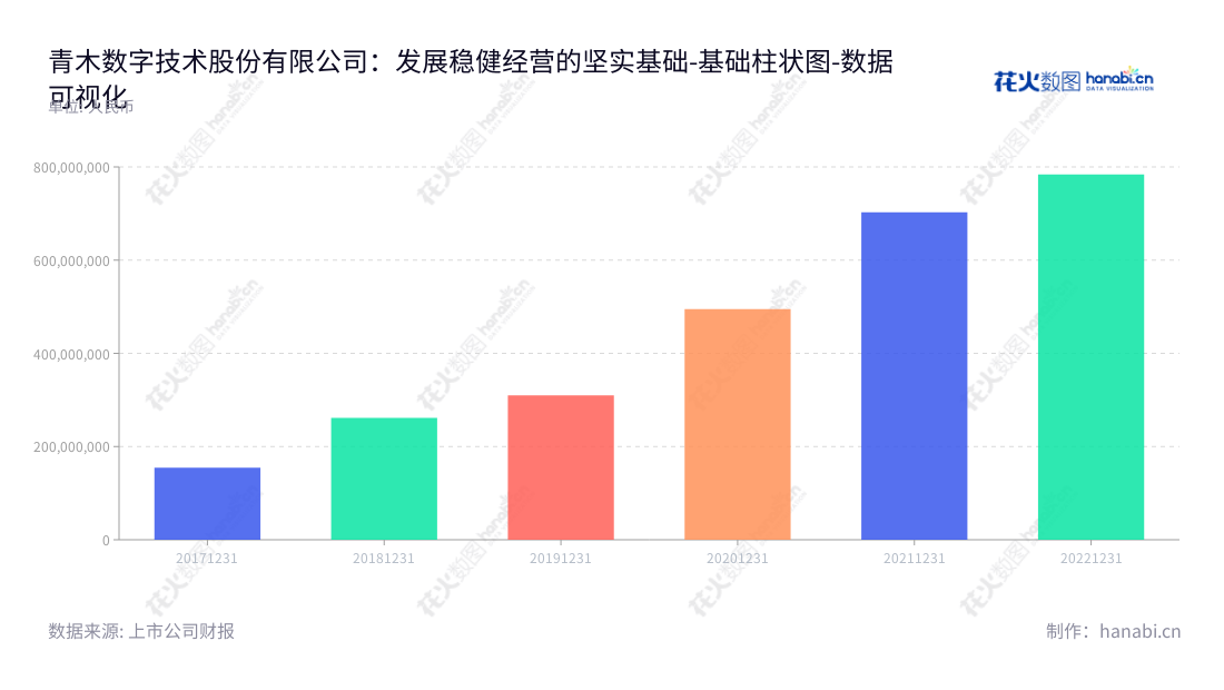 青木数字技术是一家位于广州的电商销售、品牌数字营销、技术解决方案及消费者运营服务提供商，由吕斌先生担任董事长，卢彬先生担任总经理，服务于全国各大城市。,"301110","青木股份","Qingmu","吕斌","卢彬","国证Ａ指","数据可视化","上市公司财报","数据分析","基础柱状图","花火数图","图表"