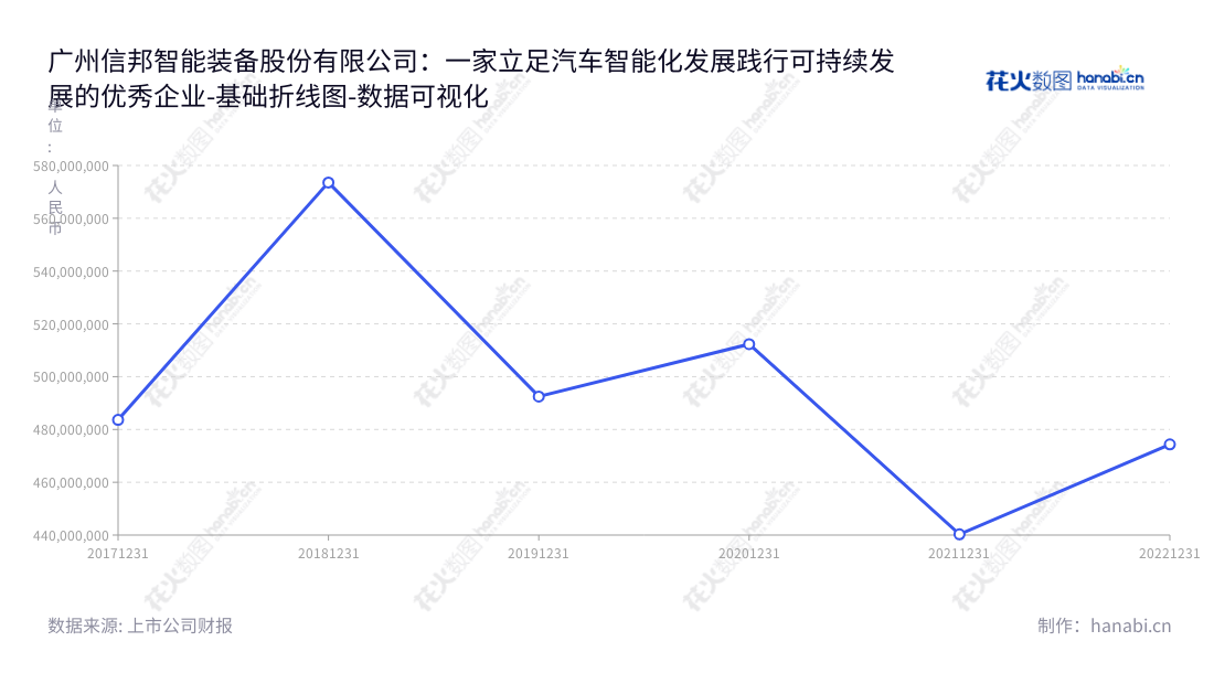 广州信邦智能装备股份有限公司(United Faith Auto-Engineering Co., Ltd.)是一家位于广东广州市的汽车智能和自动化生产线制造商,主要设计、研发、制造、装配和销售机械装备成套产品。,"301112","信邦智能","United Faith","李罡","余希平","国证A指","数据可视化","上市公司财报","数据分析","基础折线图","花火数图","图表"