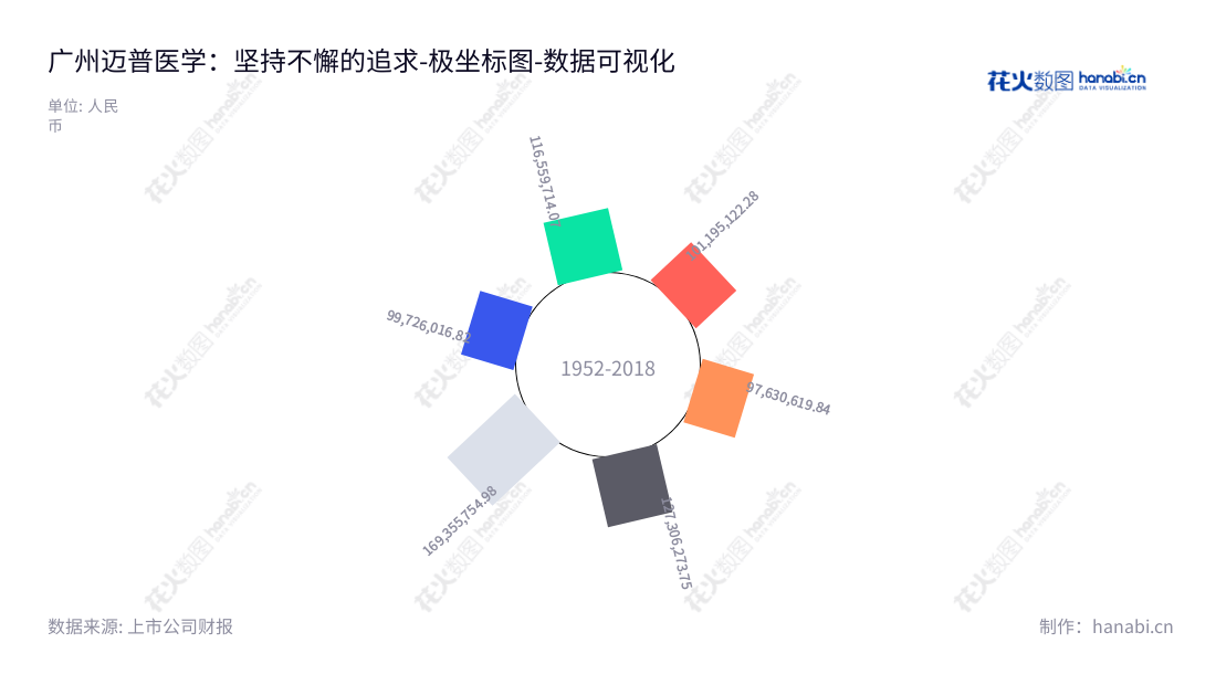 “迈普医学是位于广东广州的一家高性能植入医疗器械的开发、制造的公司，袁玉宇担任董事长及总经理，业务营业总成本持续下降。”,"301033","迈普医学","Medprin Medical","袁玉宇","袁玉宇","国证Ａ指","数据可视化","上市公司财报","数据分析","极坐标图","花火数图","图表"