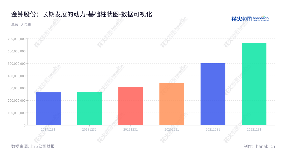 广州市金钟汽车零件股份有限公司（Guangzhou Jinzhong Auto Parts Manufacturing Co., Ltd.）专注于汽车外内饰件设计、开发、生产及销售，已有30年的营业经验，营业总成本不断累积增长。公司董事长为辛洪萍，总经理为辛洪萍，官方网址为www.gzjz-auto.com。,"301133","金钟股份","jinzhong","辛洪萍","辛洪萍","国证Ａ指","数据可视化","上市公司财报","数据分析","基础柱状图","花火数图","图表"