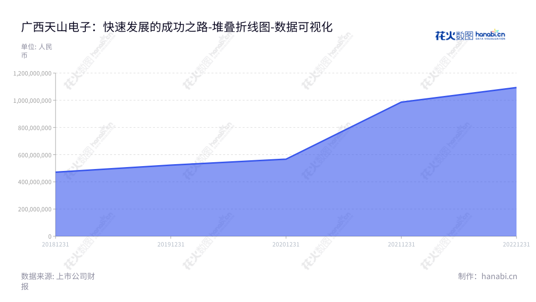 广西天山电子股份有限公司(Techshine Electronics Co., Ltd)是一家专业显示领域定制化液晶显示屏及显示模组的研发、设计、生产和销售的公司,位于广西钦州市。,"301379","天山电子","Techshine Electronics","王嗣纬","王嗣纬","国证A指","数据可视化","上市公司财报","数据分析","堆叠折线图","花火数图","图表"