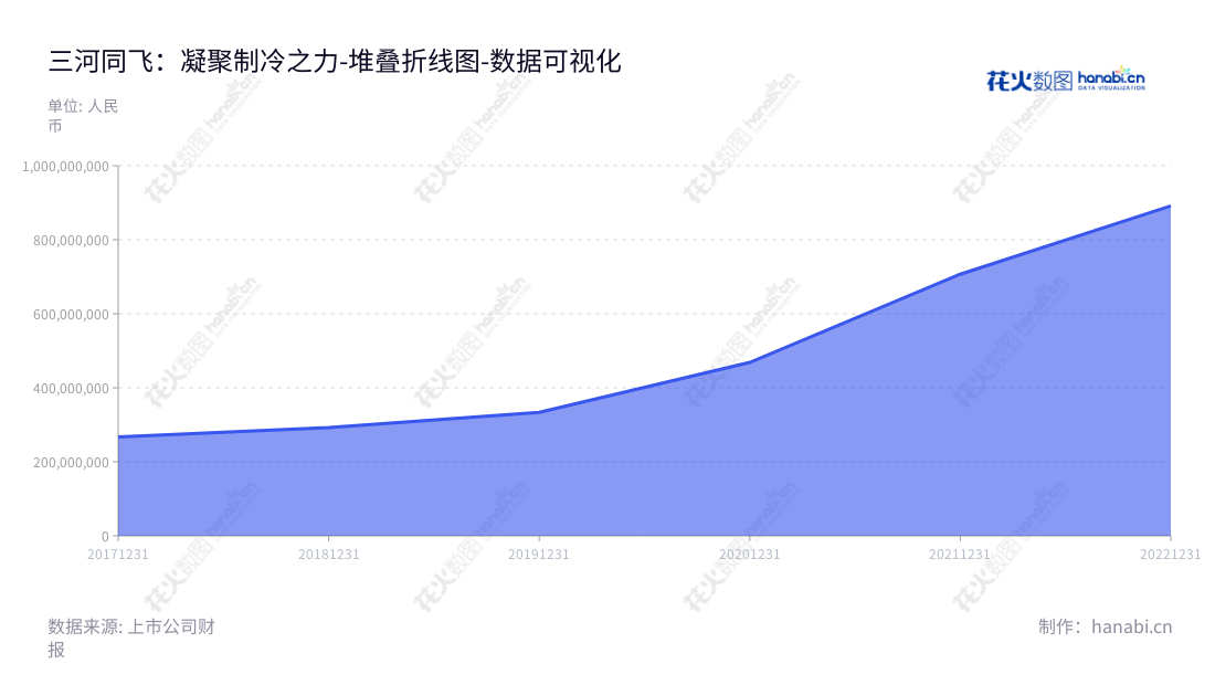 ThreeHe Tongfei Refrigeration (300990), 由张国山担任董事长，张浩雷担任总经理的河北廊坊三河同飞制冷股份有限公司，专注于工业制冷设备的研发、生产和销售，本网站为www.tfzl.com。,"300990","同飞股份","Tongfei","张国山","张浩雷","国证2000","国证Ａ指","中小创新","数据可视化","上市公司财报","数据分析","堆叠折线图","花火数图","图表"