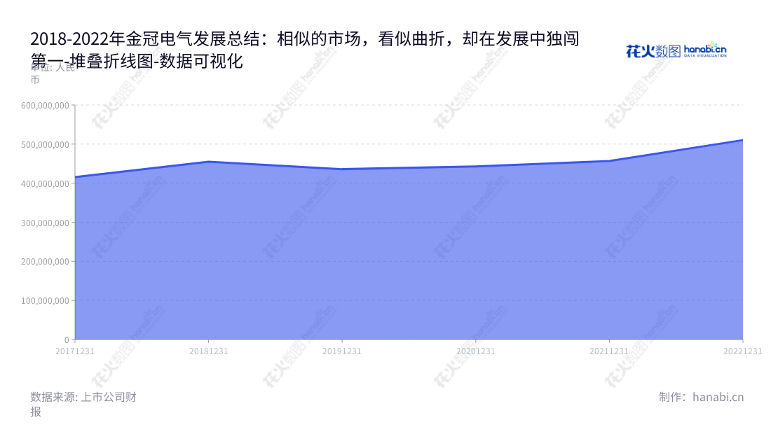 “金冠电气(688517)位于河南南阳市,主要业务是研发,制造和销售输配电及控制设备。营业总成本最近一年上涨率为6.4%,为行业发展作出巨大贡献。,"688517","金冠电气","JinGuan Electric","樊崇","樊崇","国证A指","数据可视化","上市公司财报","数据分析","堆叠折线图","花火数图","图表"