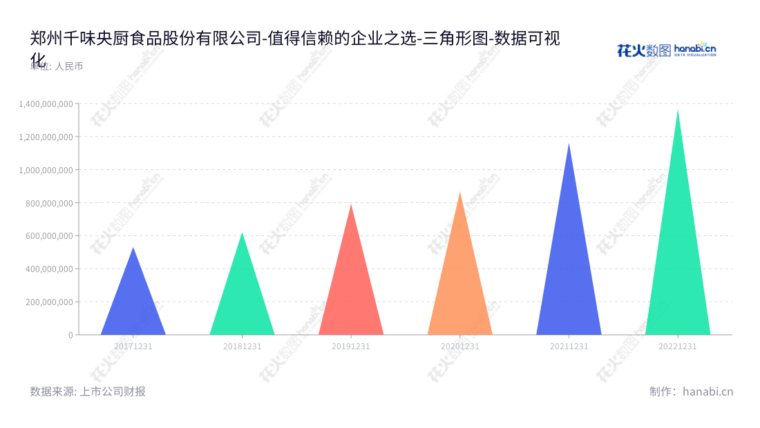 郑州千味央厨食品股份有限公司是一家专业从事速冻面米制品研发、生产和销售的餐饮企业，位于河南郑州，董事长孙剑、总经理白瑞。,"001215","千味央厨","Qianweiyangchu","孙剑","白瑞","国证2000","国证Ａ指","数据可视化","上市公司财报","数据分析","三角形图","花火数图","图表"