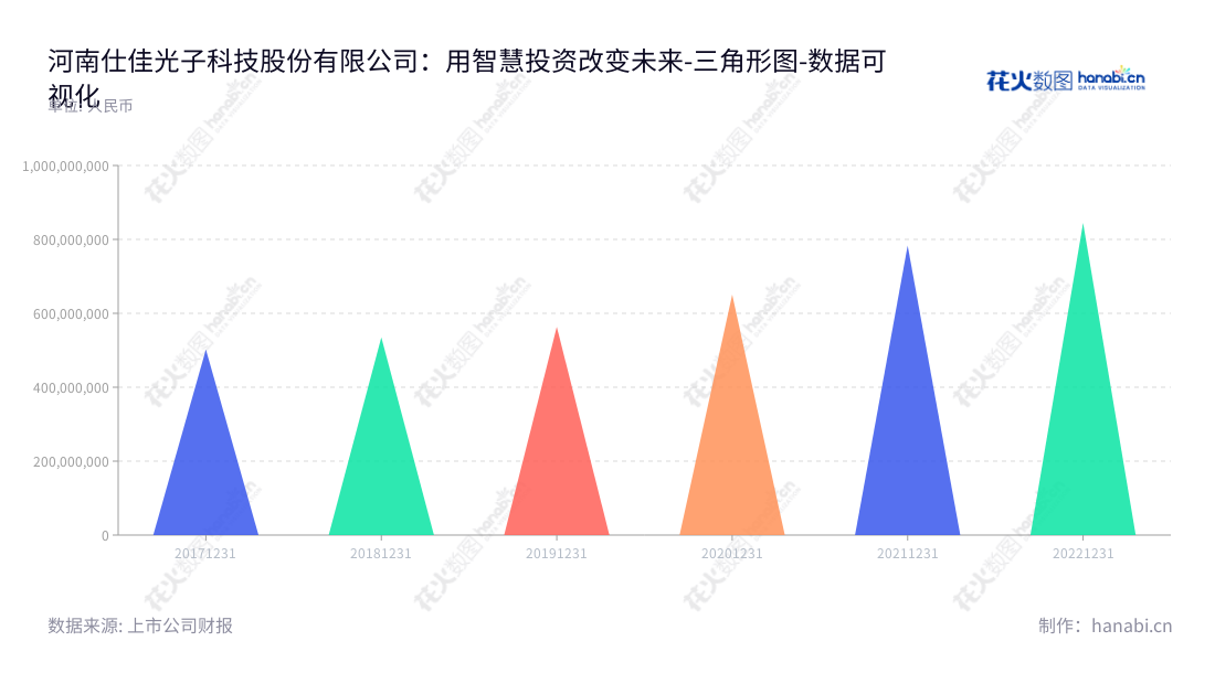 河南仕佳光子科技股份有限公司（Henan Shijia Photons Technology Co., Ltd.）位于河南鹤壁市，专注技术研究与领先开发的光芯片及器件、室内光缆、线缆材料及其相关技术服务，至今依然保持健康良好的营业总成本。,"688313","仕佳光子","Shijia Photons","葛海泉","葛海泉","国证Ａ指","数据可视化","上市公司财报","数据分析","三角形图","花火数图","图表"