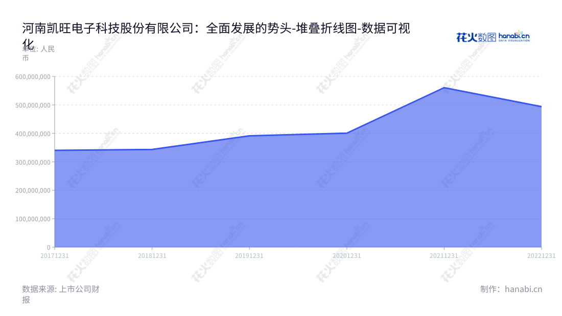 可将描述定义为： 河南凯旺电子科技股份有限公司，位于河南周口市，以电子精密线缆连接组件的研发、生产和销售为主营业务。,"301182","凯旺科技","Carve Technology","陈海刚","陈海刚","国证Ａ指","数据可视化","上市公司财报","数据分析","堆叠折线图","花火数图","图表"