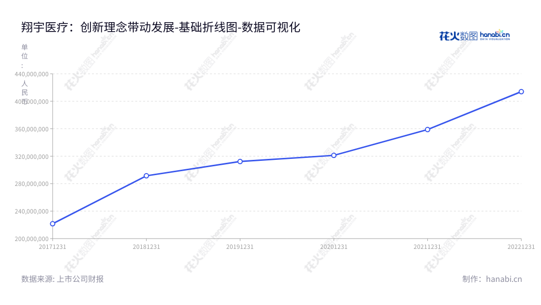 翔宇医疗是河南安阳有限公司,致力于智能康复设备的研发和销售,主营包括疼痛康复、神经康复、骨科康复等多个领域。营业总成本持续增长,2017年至2022年,总成本由221620900.96增长至414019615.37。,"688626","翔宇医疗","Xiangyu Medical","何永正","何永正","国证2000","国证A指","数据可视化","上市公司财报","数据分析","基础折线图","花火数图","图表"