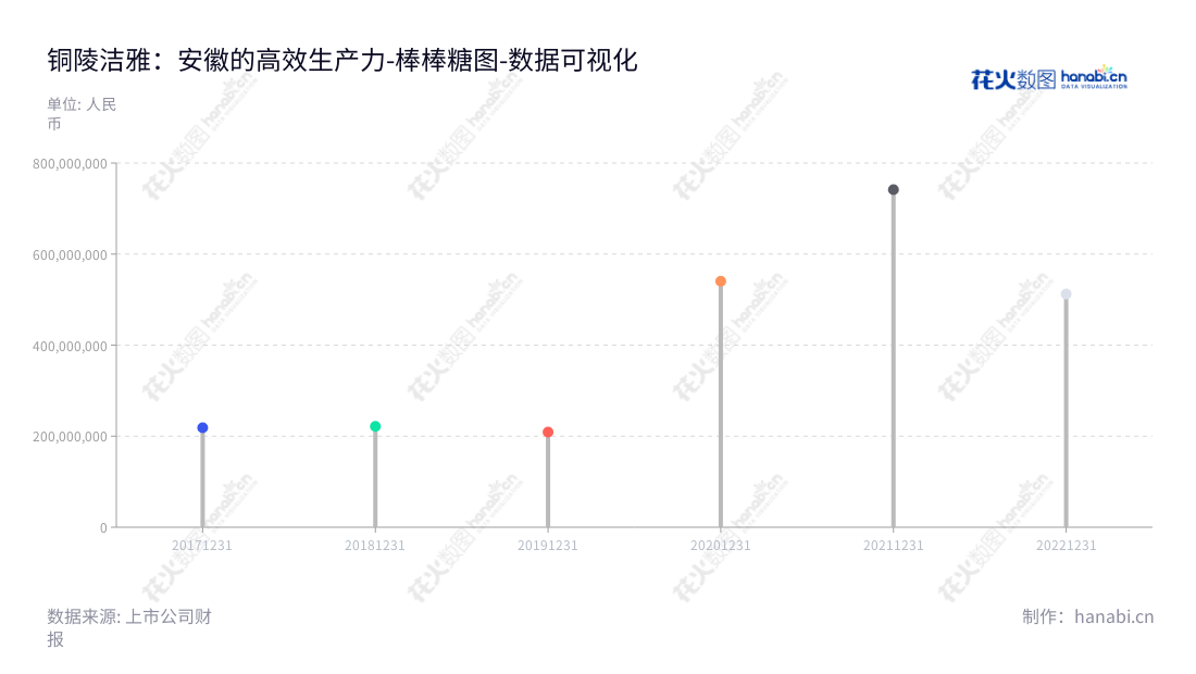 铜陵洁雅股份（301108）是位于安徽铜陵市的湿巾类产品研发、生产和销售专业服务商，其营业总成本逐年增长，董事长和总经理都是蔡英传。,"301108","洁雅股份","Jieya","蔡英传","蔡英传","国证Ａ指","数据可视化","上市公司财报","数据分析","棒棒糖图","花火数图","图表"