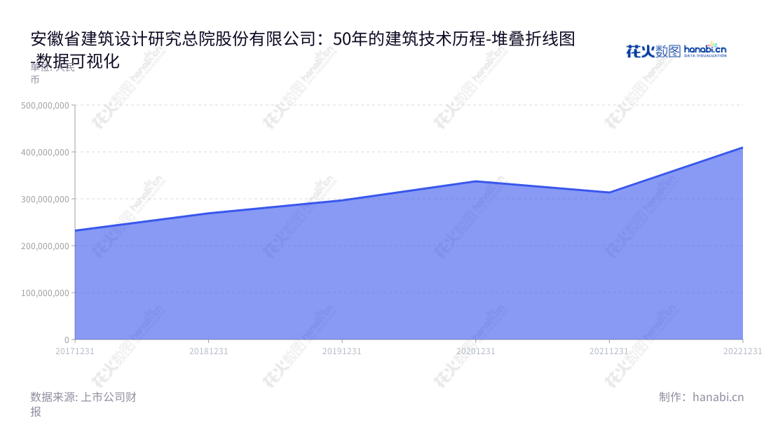 安徽省建筑设计研究总院股份有限公司（Anhui Provincial Architectural Design and Research Institute Co., Ltd.）是位于安徽合肥市的设计咨询服务提供商，致力于为客户提供优质的建筑设计、咨询、研发等服务。,"301167","建研设计","Architectural Design","高松","韦法华","国证Ａ指","数据可视化","上市公司财报","数据分析","堆叠折线图","花火数图","图表"