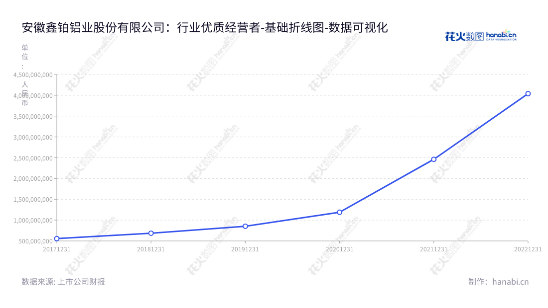 安徽鑫铂铝业股份有限公司(Anhui Xinbo Aluminum Co., Ltd.),主要从事工业铝型材、工业部件和建筑铝型材的研发、制造和销售,位于安徽滁州市,董事长为唐开健,总经理为陈未荣,网址为xinbogf.com。,"003038","鑫铂股份","Xinbo","唐开健","陈未荣","国证2000","国证A指","深市精选","数据可视化","上市公司财报","数据分析","基础折线图","花火数图","图表"
