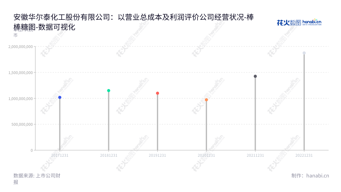 安徽华尔泰化工股份有限公司是一家位于安徽池州市的化工研发、生产与销售公司，由董事长吴李杰和总经理陈玉喜领导，不断创新监管营业总成本，持续改善服务质量。,"001217","华尔泰","Huaertai","吴李杰","陈玉喜","国证2000","国证Ａ指","深市精选","数据可视化","上市公司财报","数据分析","棒棒糖图","花火数图","图表"