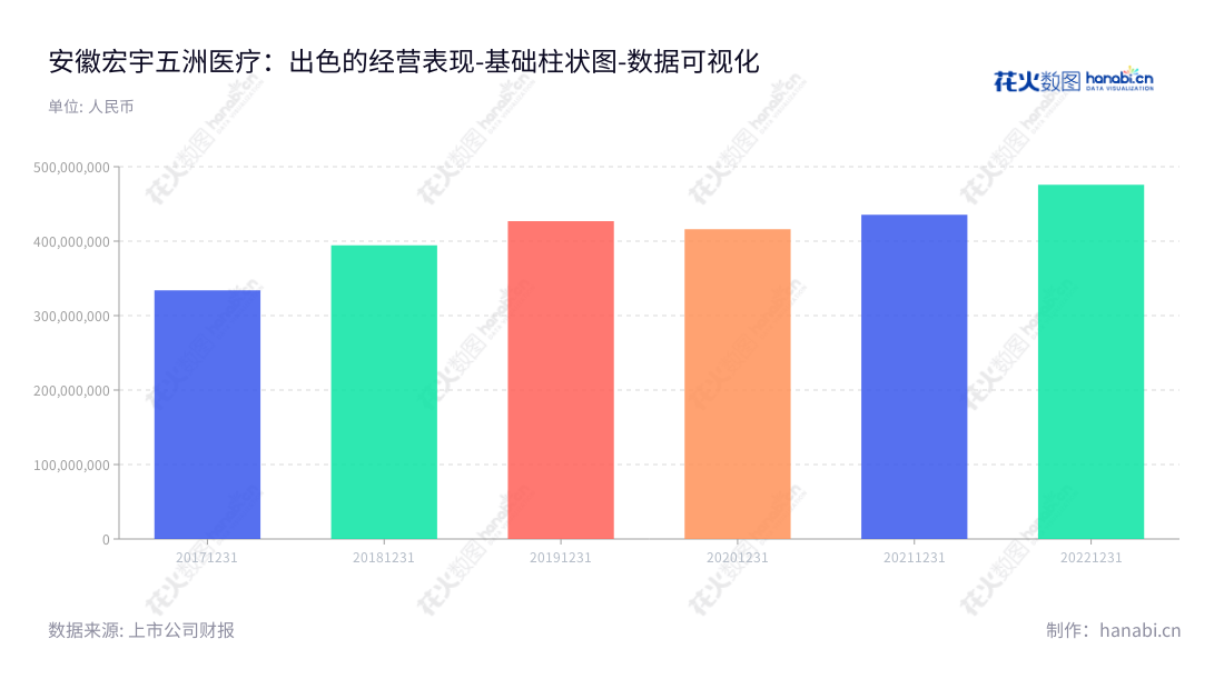 安徽宏宇五洲医疗器械股份有限公司是一家主营一次性使用无菌输注类医疗器械的研发、生产、销售以及其他诊断、护理等相关医疗用品的集成供应的高新技术企业。它位于安徽安庆市,由黄凡担任董事长,张洪瑜担任总经理。,"301234","五洲医疗","Wuzhou Medical","黄凡","张洪瑜","国证A指","数据可视化","上市公司财报","数据分析","基础柱状图","花火数图","图表"