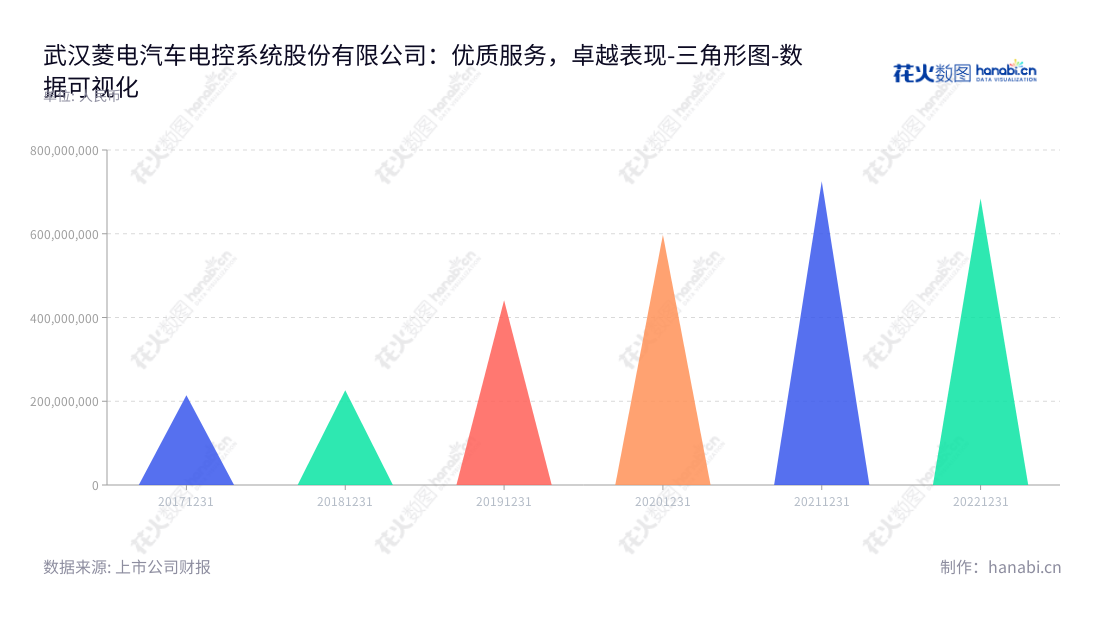 武汉菱电汽车电控系统股份有限公司（Wuhan LinControl Automotive Electronics Co., Ltd.）是一家位于湖北武汉市的汽车电控系统、摩托车发动机管理系统、纯电动汽车动力电子控制系统及混合动力汽车动力电子控制系统的研发、生产、销售和技术服务企业。,"688667","菱电电控","LinControl Electronics","王和平","王和平","国证2000","国证Ａ指","数据可视化","上市公司财报","数据分析","三角形图","花火数图","图表"