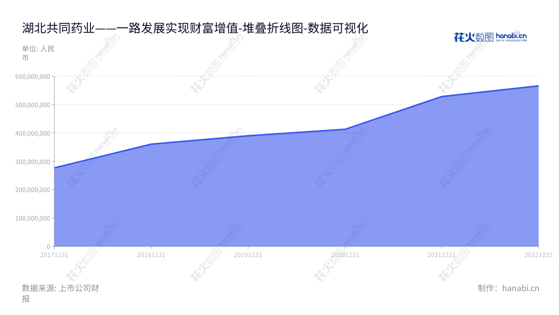 湖北共同药业股份有限公司是一家位于湖北襄阳市的专业药物原料的研发、生产及销售的上市公司，致力于打造质量可靠的药物原料产品。,"300966","共同药业","Goto Biopharm","系祖斌","系祖斌","国证2000","国证Ａ指","数据可视化","上市公司财报","数据分析","堆叠折线图","花火数图","图表"