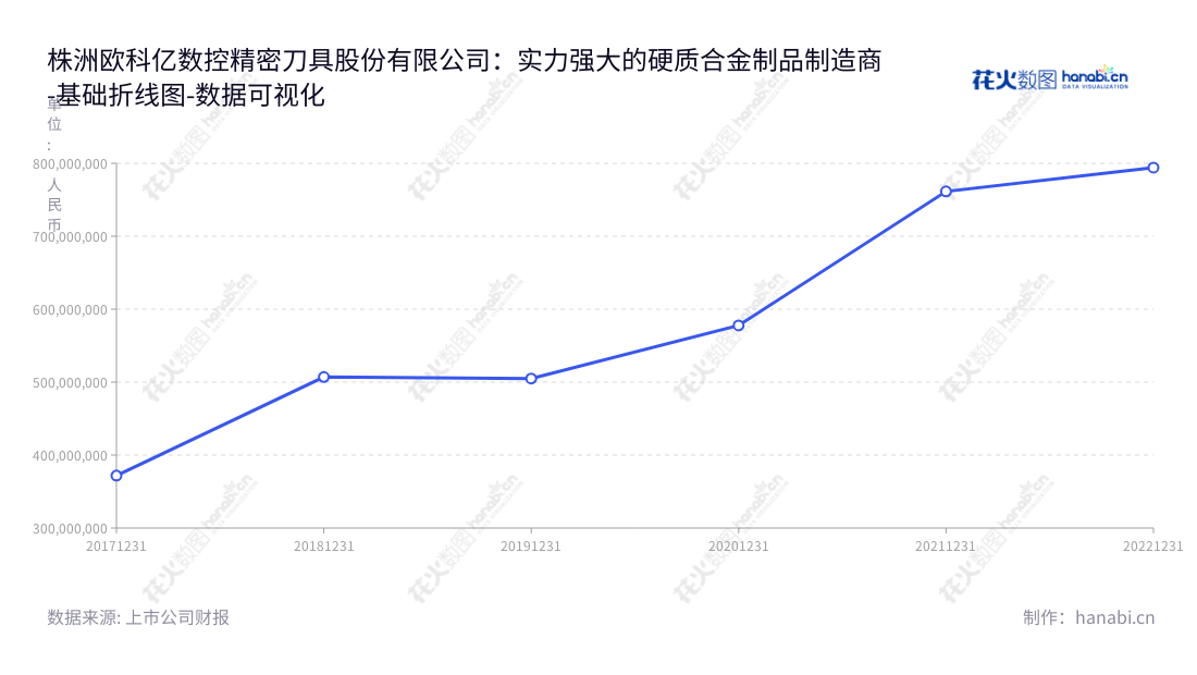 株洲欧科亿数控精密刀具股份有限公司(OKE Precision Cutting Tools Co., Ltd.),位于湖南株洲市,致力于硬质合金制品和数控刀具的研发、生产和销售,在五年内的营业总成本有明显的长期增长趋势。,"688308","欧科亿","OKE","袁美和","谭文清","国证2000","国证A指","数据可视化","上市公司财报","数据分析","基础折线图","花火数图","图表"