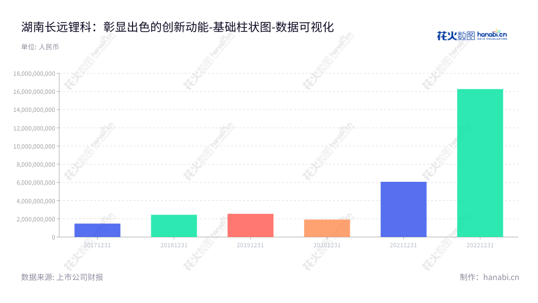 湖南长远锂科（688779）是一家专业从事高效电池正极材料研发、生产和销售的股份有限公司。位于湖南省长沙市，由胡柳泉先生担任董事长和张臻先生担任总经理，其营业总成本连续多年增长，实现稳步发展。,"688779","长远锂科","Changyuan Lico","胡柳泉","张臻","国证Ａ指","巨潮中盘","内地低碳","上证380","中证500","中证央企","数据可视化","上市公司财报","数据分析","基础柱状图","花火数图","图表"