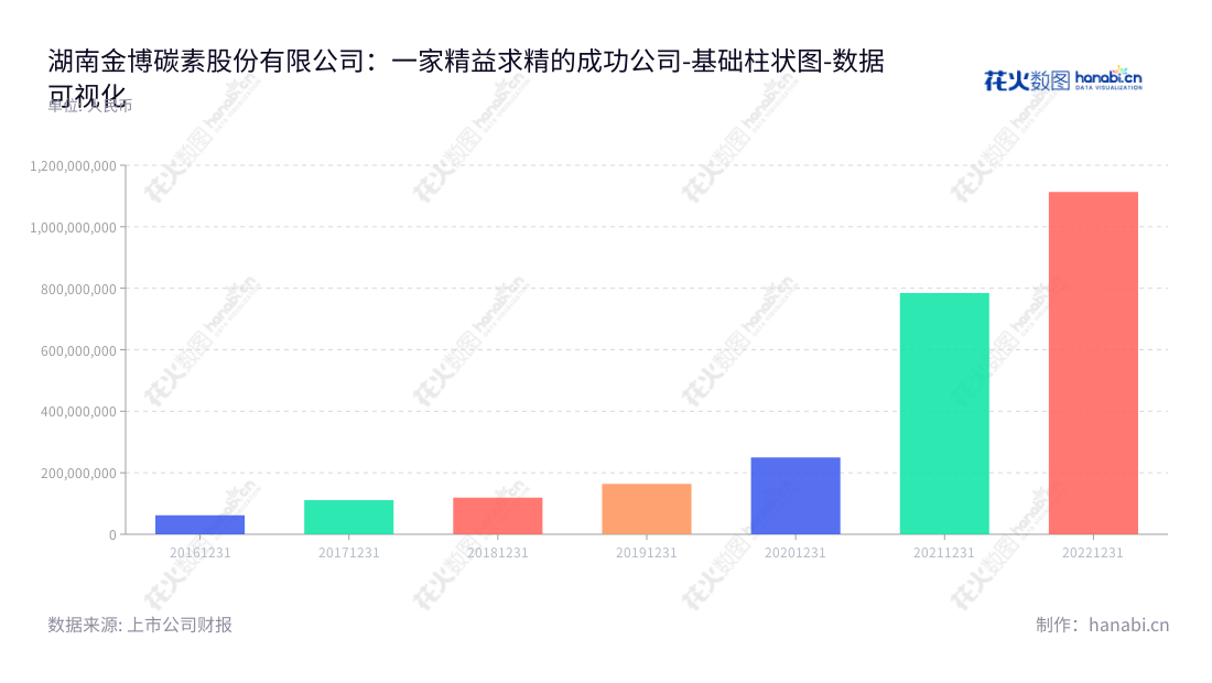 湖南金博碳素股份有限公司(KBC Corporation, Ltd.)位于湖南益阳市,为全球领先的先进碳基复合材料及产品的研发、生产和销售商,拥有过去5年的营业总成本数据表明了其经营状况。,"688598","金博股份","KBC","廖寄乔","王冰泉","国证A指","巨潮小盘","上证380","数据可视化","上市公司财报","数据分析","基础柱状图","花火数图","图表"