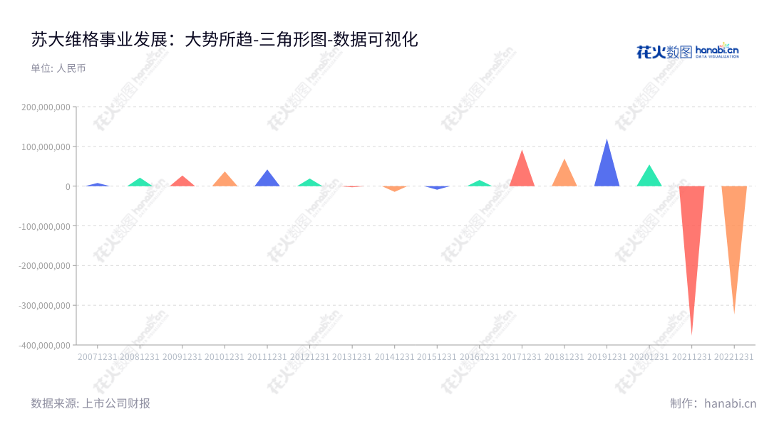 苏大维格是一家设计、开发与制造微纳光学产品、关键制造设备及相关技术的研发服务提供商,始创于2012年,总部位于江苏苏州市,董事长陈林森,总经理朱志坚。,"300331","苏大维格","SVG Optronics","陈林森","朱志坚","国证2000","国证A指","数据可视化","上市公司财报","数据分析","三角形图","花火数图","图表"
