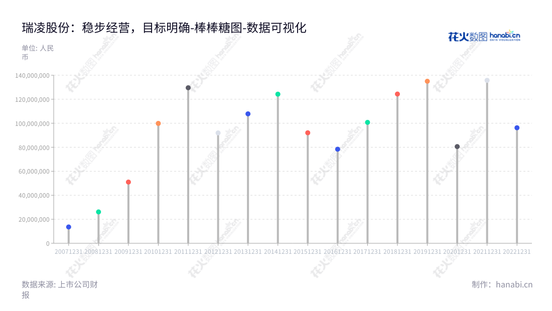 深圳市瑞凌实业集团是一家专注于逆变焊割设备研发、生产销售的企业，历史十多年的发展，营业利润逐年增加。,"300154","瑞凌股份","Riland","邱光","邱光","国证Ａ指","数据可视化","上市公司财报","数据分析","棒棒糖图","花火数图","图表"