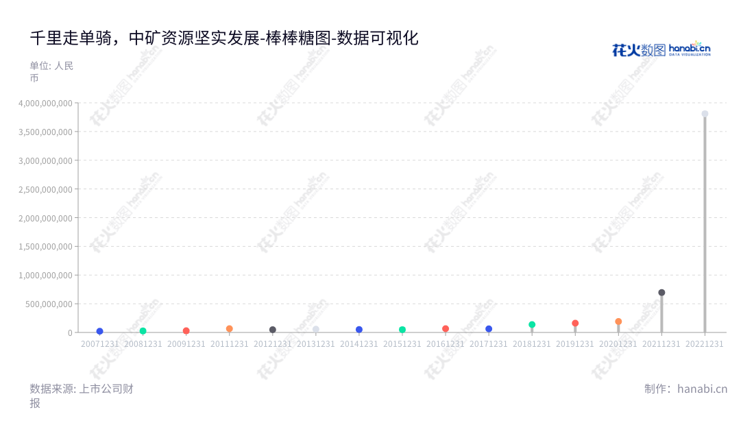中矿资源是一家北京的矿产勘查技术服务、矿权投资与开发、国际工程总承包、国际国内贸易及稀有轻金属原料锂盐、铯盐、铷盐产品的研发、生产和销售公司。,"002738","中矿资源","Sinomine Resource","王平卫","王平卫","国证Ａ指","巨潮中盘","深成指R","深市精选","深证300","深证成指","中创100","中小100","中小300","中证500","数据可视化","上市公司财报","数据分析","棒棒糖图","花火数图","图表"