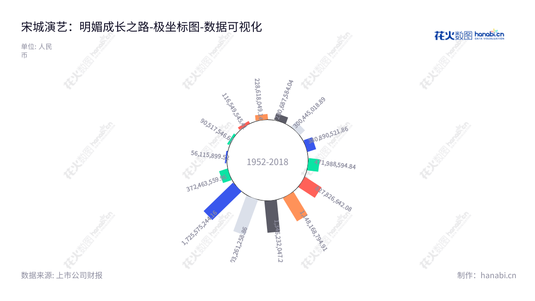 宋城演艺是一家浙江杭州市的企业,主要从事现场演艺、旅游休闲和互联网演艺等领域的业务,董事长张娴,总经理商玲霞,营业利润从2012年至2022年各年度有起伏变化。,"300144","宋城演艺","Songcheng Performance","张娴","商玲霞","创业板指","国证A指","巨潮中盘","深成指R","深证300","深证成指","中创100","中证500","数据可视化","上市公司财报","数据分析","极坐标图","花火数图","图表"