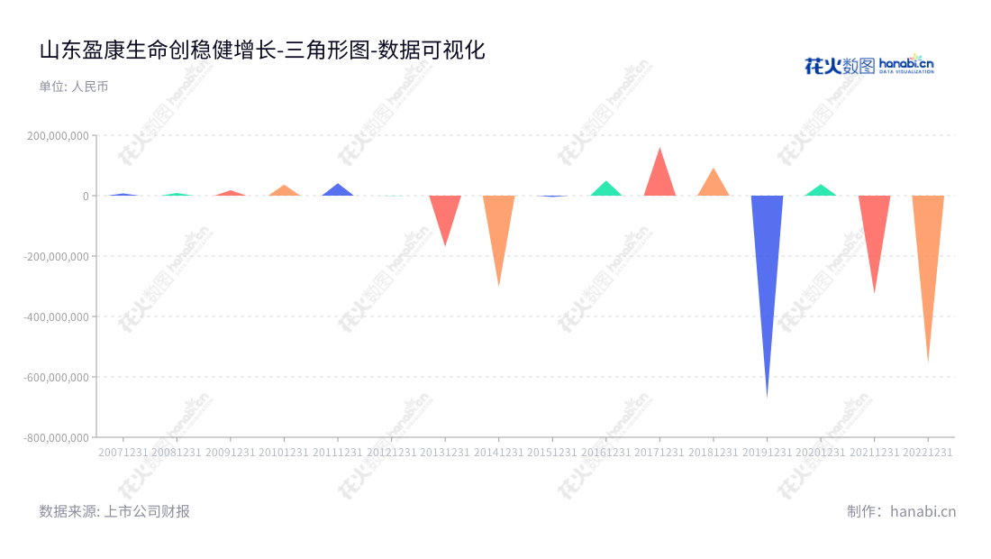 盈康生命科技股份有限公司(INKON Life Technology Co., Ltd.)是山东青岛市的一家以研发、生产、销售玛西普数控放疗设备、玛西普伽玛刀及其它大型医疗设备;医疗软件开发等为主营业务的生命科技公司,围绕肿瘤预防、诊断、治疗及康复业务。,"300143","盈康生命","INKON Life","谭丽霞","彭文","国证2000","国证A指","中小创新","数据可视化","上市公司财报","数据分析","三角形图","花火数图","图表"