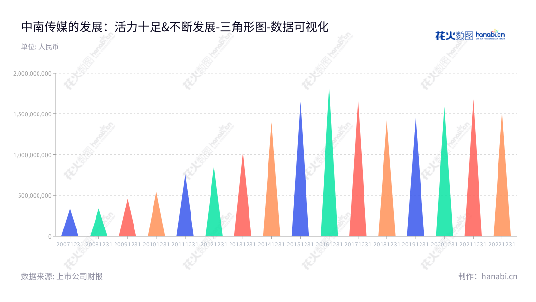 Description：中南出版传媒集团股份有限公司（China South Publishing and Media Group Co., Ltd.）是中国一家总部位于湖南长沙市的公司，由彭玻先生担任董事长，周亦翔先生担任总经理，主营业务为出版物出版、发行、报纸与新媒体经营、印刷、印刷物资销售，并坚持追求营业利润创新。,"601098","中南传媒","China South Publishing and Media","彭玻","周亦翔","国证Ａ指","红利指数","巨潮小盘","上证380","中证500","中证红利","数据可视化","上市公司财报","数据分析","三角形图","花火数图","图表"