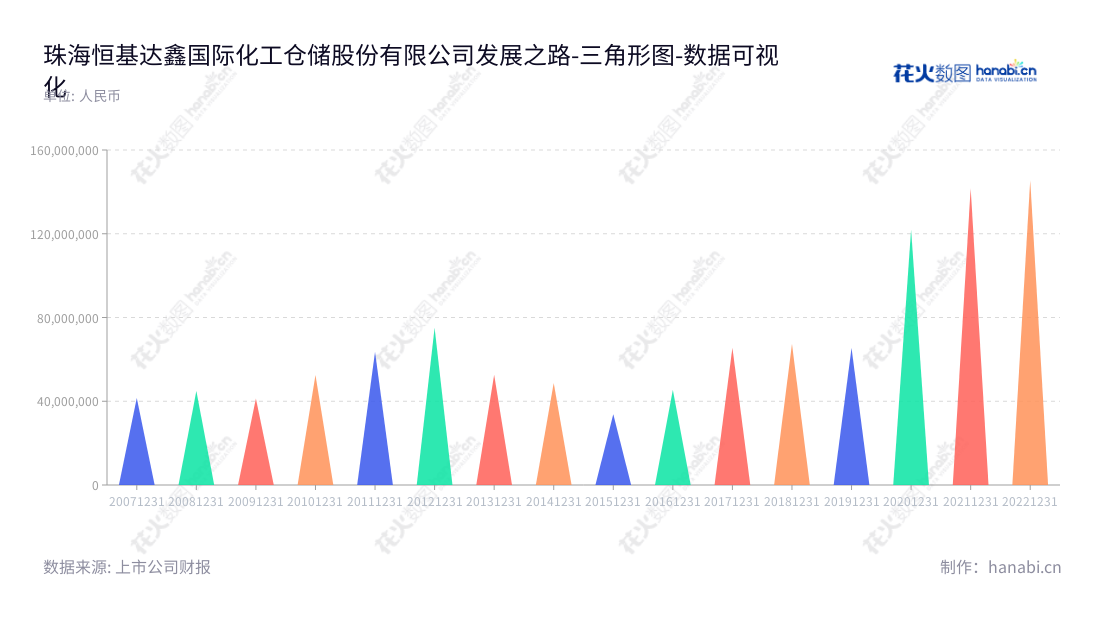 珠海恒基达鑫国际化工仓储股份有限公司(002492)是一家位于广东珠海市的仓储业务公司,主营液体石化产品的码头装卸及仓储业务,董事长王青运,总经理张辛聿,2013年营业利润为75123510.25元。,"002492","恒基达鑫","Winbase International","王青运","张辛聿","国证A指","数据可视化","上市公司财报","数据分析","三角形图","花火数图","图表"