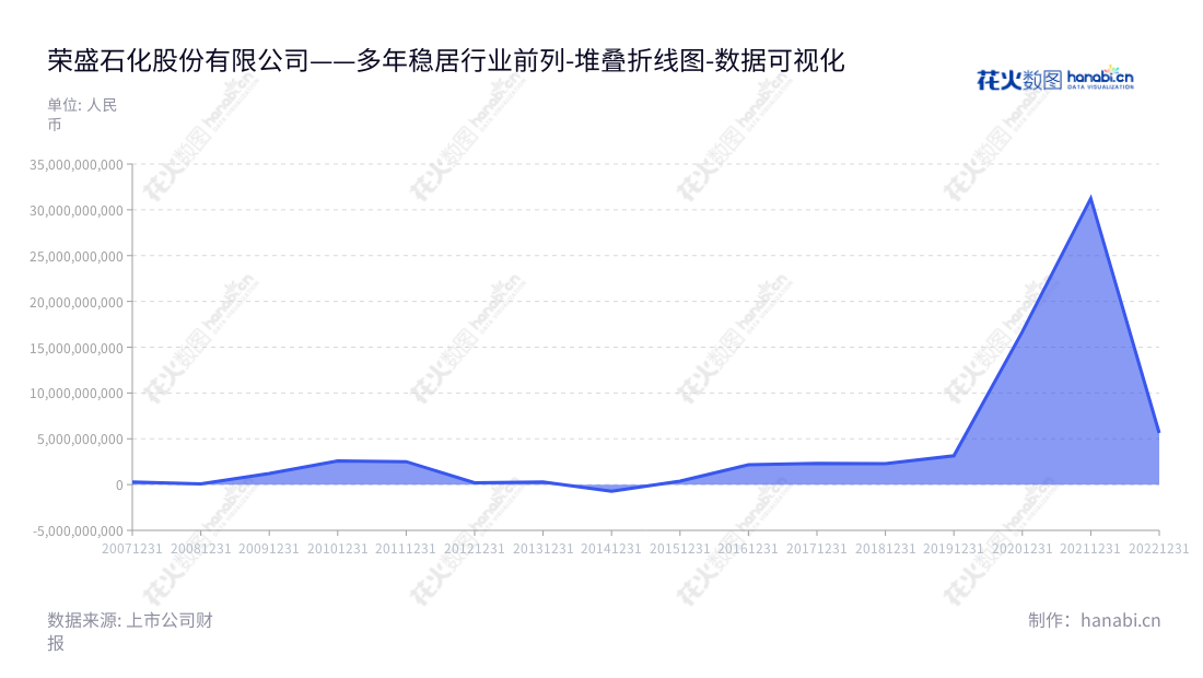 荣盛石化 (002493)是一家总部位于浙江杭州的化工公司，致力于各类化工品和化学纤维的研发、生产和销售。截至2022年12月营业利润超过56亿元，表明公司发展势头强劲。,"002493","荣盛石化","Rongsheng","李水荣","项炯炯","ESG 300","分析师指数","国证Ａ指","沪深300","巨潮100","巨潮大盘","深成指R","深市精选","深证100","深证100R","深证300","深证成指","中创100","中小100","中小300","中证100","数据可视化","上市公司财报","数据分析","堆叠折线图","花火数图","图表"