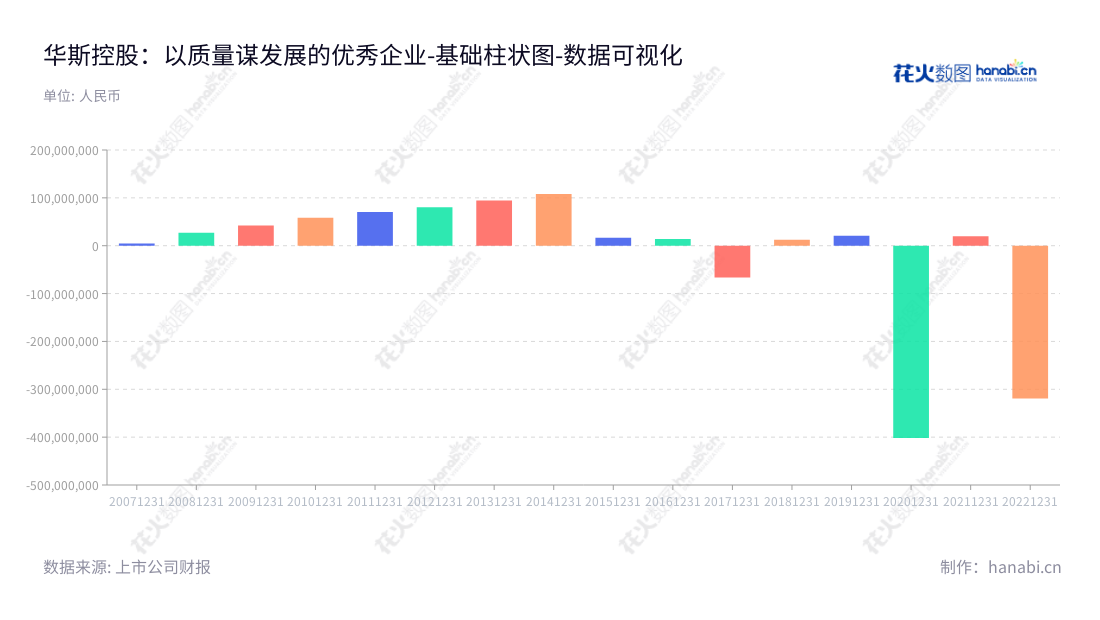 华斯控股股份有限公司（Huasi Holding Company Limited）是一家河北沧州的裘皮服装、 裘皮饰品、裘皮面料和裘皮皮张生产和销售公司，拥有贺国英董事长和贺素成总经理，致力于提高客户的满意度和经营效益。,"002494","华斯股份","Huasi","贺国英","贺素成","国证Ａ指","数据可视化","上市公司财报","数据分析","基础柱状图","花火数图","图表"