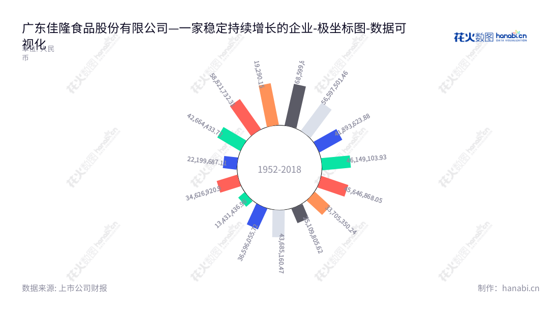 广东佳隆食品股份有限公司,主营鸡粉、鸡精产品的研发、生产和销售,致力于不断改进产品品质,提供最优质的食品。,"002495","佳隆股份","Jialong Food","林平涛","林长浩","国证A指","数据可视化","上市公司财报","数据分析","极坐标图","花火数图","图表"