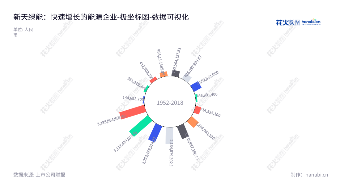 新天绿能(600956)是一家河北石家庄本地公司,以天然气销售及风力发电业务为主营,董事长曹欣,总经理梅春晓,多年来营业利润稳中有升。,"600956","新天绿能","Suntien Green Energy","曹欣","梅春晓","ESG 300","国证A指","巨潮小盘","上证380","中证500","数据可视化","上市公司财报","数据分析","极坐标图","花火数图","图表"