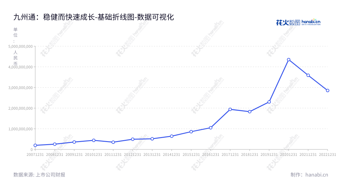 "九州通(600998)位于湖北武汉,主营批发、零售连锁及药品生产和研发及有关增值服务业务,近几年持续增长的营业利润使得九州通在医药行业发挥了不可替代的作用。","600998","九州通","Jointown Pharmaceutical","刘长云","贺威","国证A指","巨潮小盘","上证380","中证500","数据可视化","上市公司财报","数据分析","基础折线图","花火数图","图表"