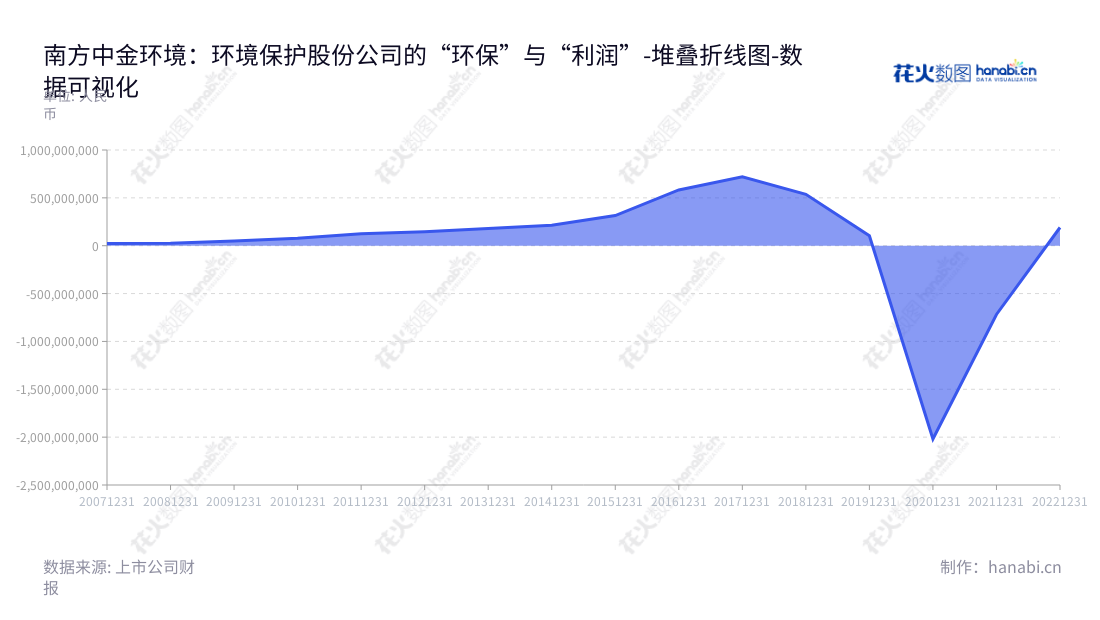 南方中金环境股份有限公司(300145)是一家总部位于杭州市的公司,致力于通用设备制造、环保咨询设计与治理、危废处置、污水及污泥处理等业务,并获得多项利润。,"300145","中金环境","Zhongjin Environment","杭军","沈海军","国证2000","国证A指","数据可视化","上市公司财报","数据分析","堆叠折线图","花火数图","图表"