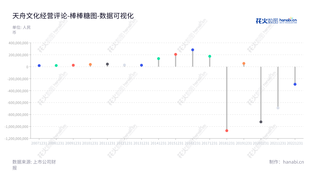 description可以这样写：天舟文化股份有限公司，位于湖南长沙，主营图书出版和发行业务，手机游戏研发、发行、代理和运营业务。拥有尽可能优质的营业利润，为您提供可靠的服务。,"300148","天舟文化","Tangel Culture","肖翛","肖翛","国证Ａ指","数据可视化","上市公司财报","数据分析","棒棒糖图","花火数图","图表"