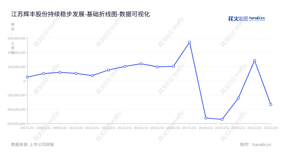 江苏辉丰生物农业股份有限公司（002496），主营农药除草剂、杀虫剂、杀菌剂原药及制剂、作物调节剂、微生物菌剂等产品的生产和销售，是一家位于江苏盐城的农业公司。,"002496","辉丰股份","Huifeng Agrochemical","仲汉根","张晓波","国证Ａ指","数据可视化","上市公司财报","数据分析","基础折线图","花火数图","图表"