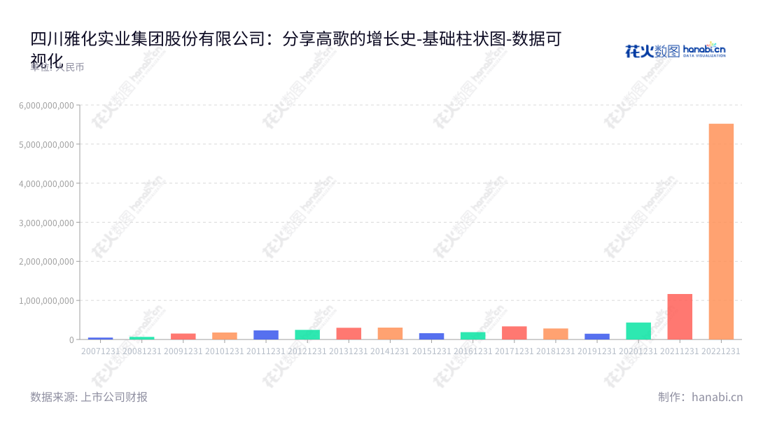 Description：四川雅化实业集团股份有限公司（Sichuan Yahua Industrial Group Co., Ltd.），主营民爆业务和锂业务，位于四川雅安市，有多年的营业利润积累。,"002497","雅化集团","Yahua Industrial","郑戎","高欣","国证Ａ指","巨潮中盘","深成指R","深市精选","深证300","深证成指","深证新兴","中小100","中小300","中小新兴","中证500","数据可视化","上市公司财报","数据分析","基础柱状图","花火数图","图表"