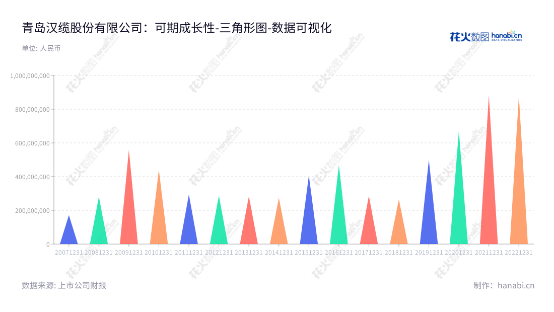 青岛汉缆股份（002498）是一家位于山东青岛市供应高性能电缆及附件系统、状态检测系统以及输变电工程服务的上市公司。青岛汉缆股份有限公司自2013年以来，营业利润持续增长。,"002498","汉缆股份","Qingdao Hanhe Cable","张立刚","张林军","国证Ａ指","巨潮小盘","深成指R","深证成指","中小300","数据可视化","上市公司财报","数据分析","三角形图","花火数图","图表"