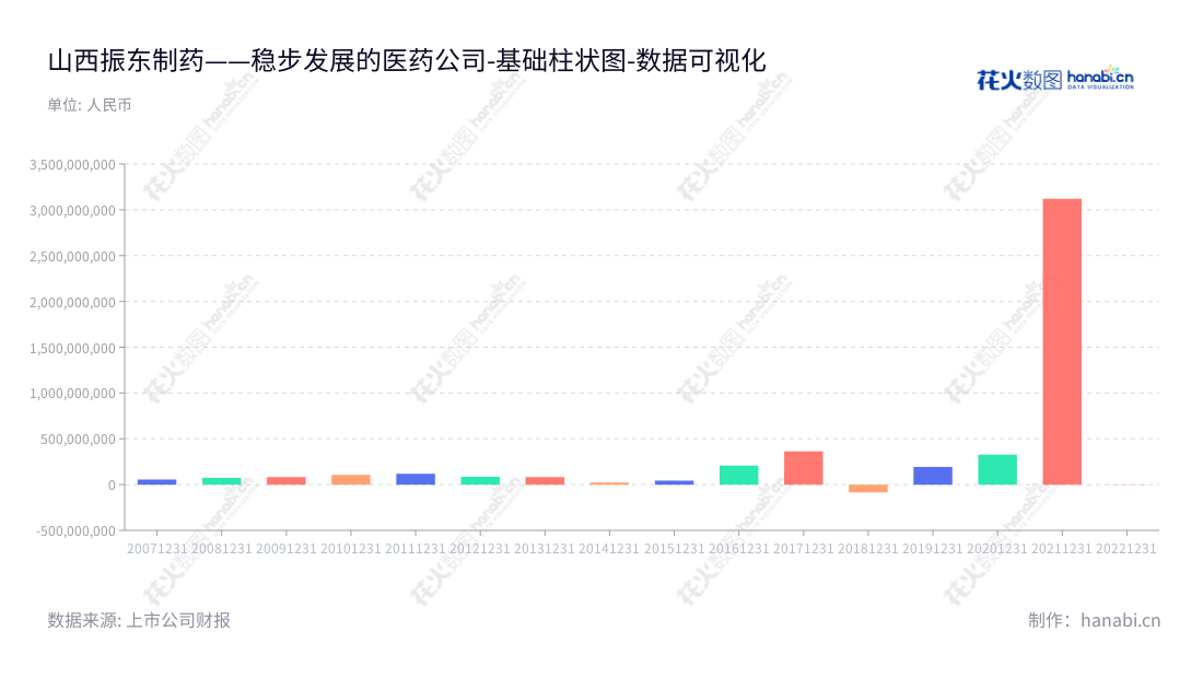 山西振东制药（300158）是一家在山西长治市的著名制药公司，主要从事中药制剂、化药制剂的研发、生产及销售。其董事长为李安平，总经理为杨连民。,"300158","振东制药","Zhendong Pharmaceutical","李安平","杨连民","国证2000","国证Ａ指","中小创新","数据可视化","上市公司财报","数据分析","基础柱状图","花火数图","图表"