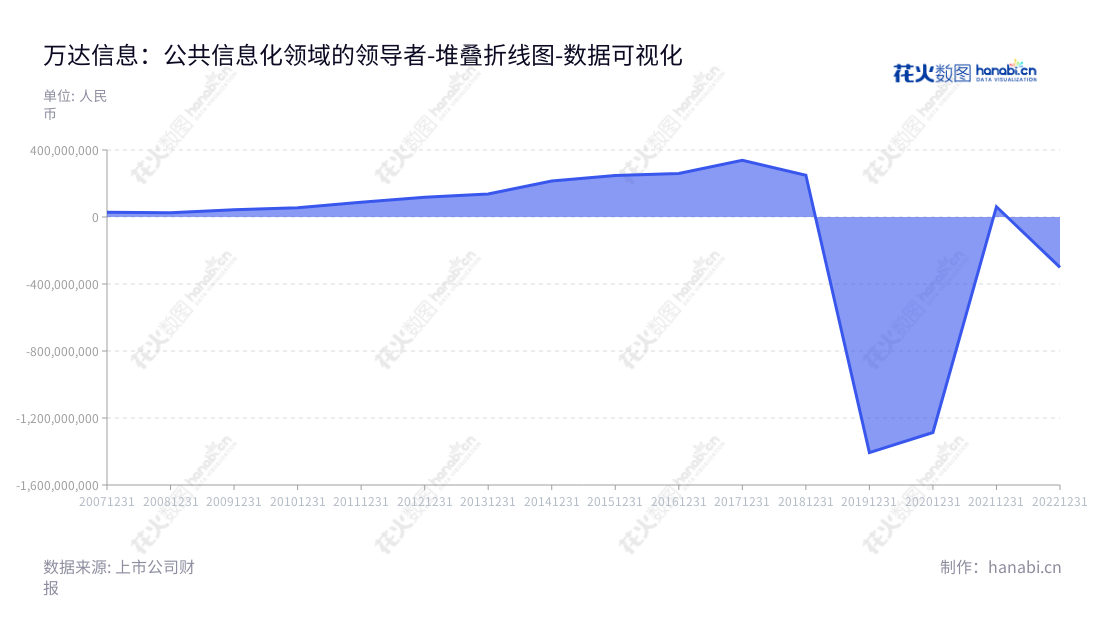 万达信息股份有限公司（300168）是上海一家专注于城市信息化软件开发与服务的上市公司。该公司凭借卓越的创新能力和专业的团队成员，为全球客户提供高质量的解决方案，从而获得一系列优异的业绩和收入。,"300168","万达信息","Wonders Information","匡涛","胡宏伟","国证2000","国证Ａ指","中小创新","数据可视化","上市公司财报","数据分析","堆叠折线图","花火数图","图表"