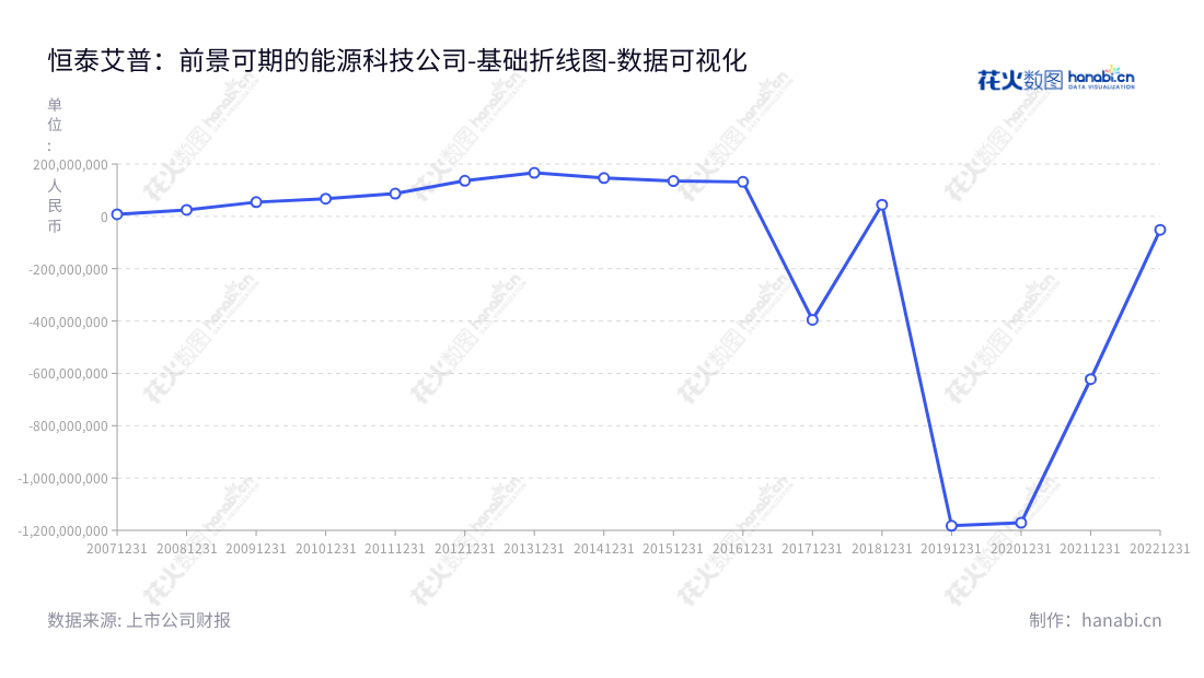 恒泰艾普（300157），为一家专注于油气勘探开发专业软件、工程作业技术服务、高端装备和仪器研发、能源大数据及其云计算服务的创新企业。,"300157","恒泰艾普","Landocean","王莉斐","王莉斐","国证Ａ指","数据可视化","上市公司财报","数据分析","基础折线图","花火数图","图表"