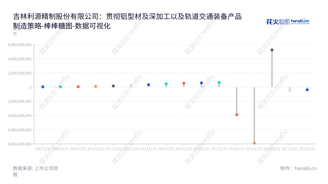 吉林利源精制股份有限公司(Jilin Liyuan Precision Manufacturing Co., Ltd.)是铝型材及深加工产品、轨道交通装备研发、生产及销售的专业企业,总部位于吉林辽源市。,"002501","利源股份","LIYUAN","许明哲","刘树茂","国证A指","数据可视化","上市公司财报","数据分析","棒棒糖图","花火数图","图表"