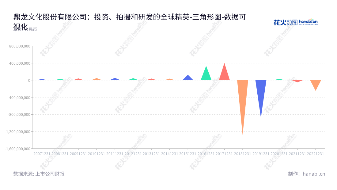 鼎龙文化（002502）是一家从事影视剧投资、拍摄、制作与发行，以及网络游戏研发、发行　与运营的企业，自2013年开始营业利润逐渐上升，总部位于广东汕头市。,"002502","ST鼎龙","Dinglong Culture","龙学勤","龙学勤","数据可视化","上市公司财报","数据分析","三角形图","花火数图","图表"