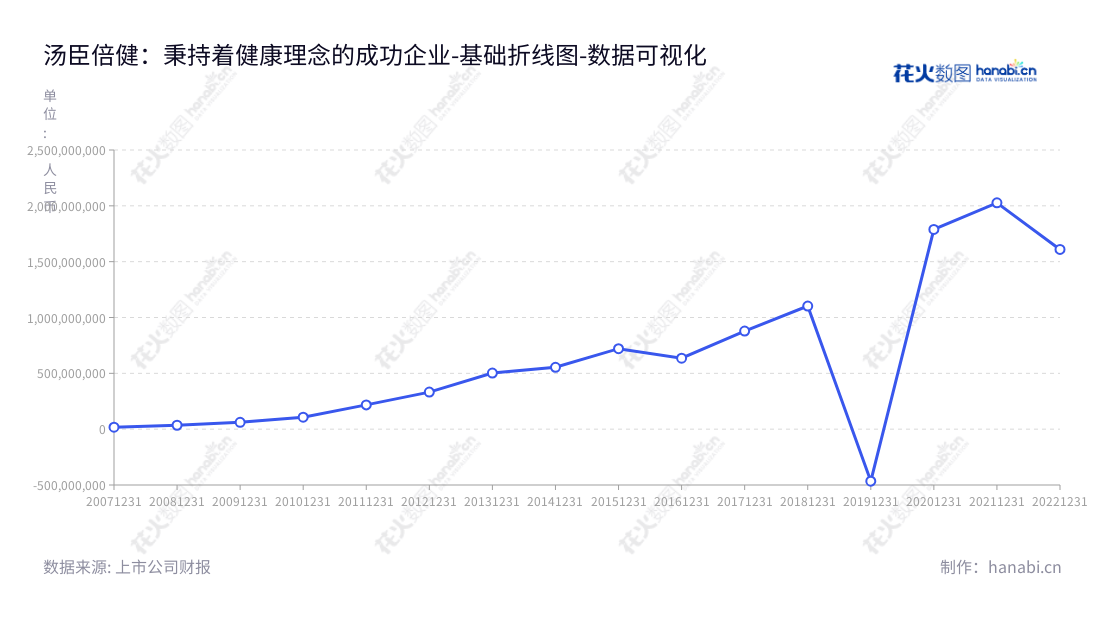 汤臣倍健(300146)是一家位于广东珠海市的膳食营养补充剂研发、生产和销售型公司,董事长梁允超,总经理林志成,2012-2022年发展迅猛。,"300146","汤臣倍健","By-health","梁允超","林志成","创业板指","创业新兴","国证A指","巨潮中盘","深成指R","深证300","深证成指","深证新兴","中创100","中证500","数据可视化","上市公司财报","数据分析","基础折线图","花火数图","图表"
