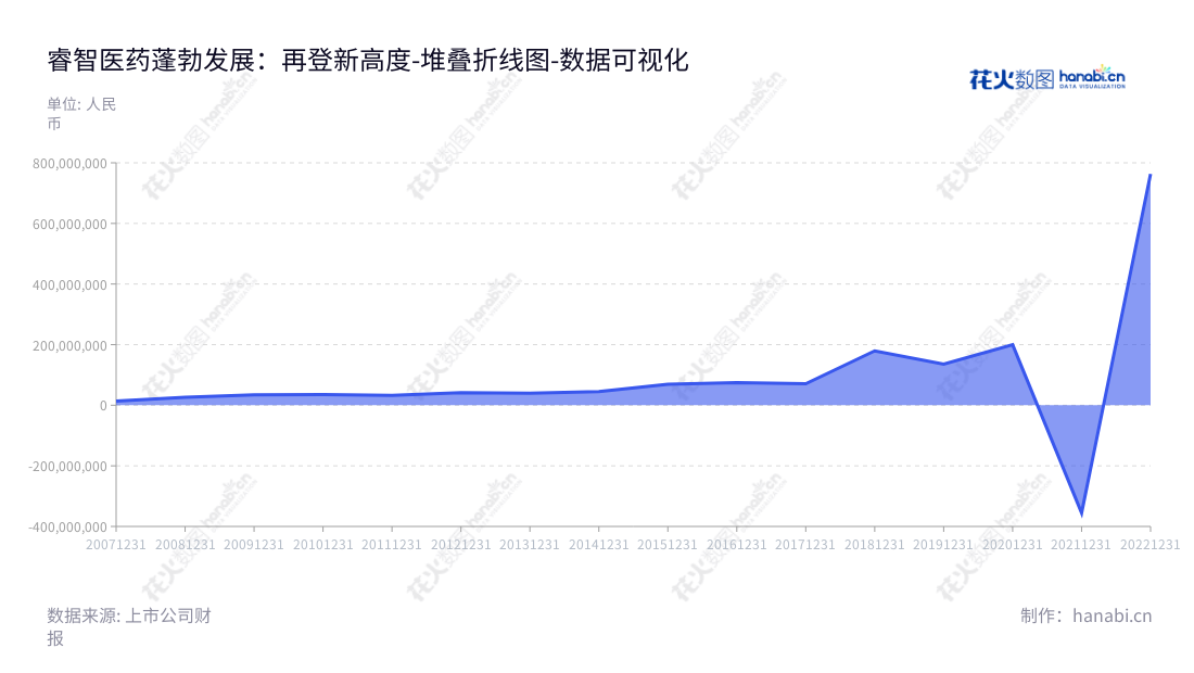 Description:睿智医药科技股份有限公司(Chempartner Pharmatech Co., Ltd.)是一家位于广东江门市的医药研发服务及外包生产、微生态营养及医疗服务的公司,董事长曾宪维,网址www.cppt.com.cn。,"300149","睿智医药","Chempartner","曾宪维","国证2000","国证A指","中小创新","数据可视化","上市公司财报","数据分析","堆叠折线图","花火数图","图表"