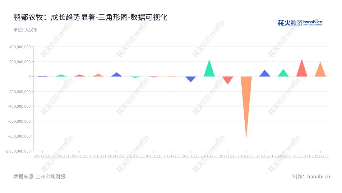 一家主营农资和粮食贸易、肉牛乳业的鹏都农牧股份有限公司，于湖南长沙拥有悠久的历史，多年营业利润稳健增长，其网站为www.pengdunongmu.com。,"002505","鹏都农牧","PDAH","董轶哲","国证Ａ指","巨潮小盘","深成指R","深证成指","中小300","中证500","数据可视化","上市公司财报","数据分析","三角形图","花火数图","图表"